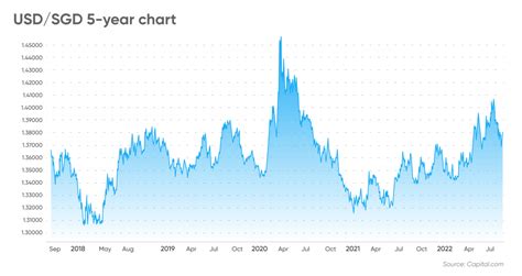 4000sgd to usd|sgd usd exchange rate forecast.